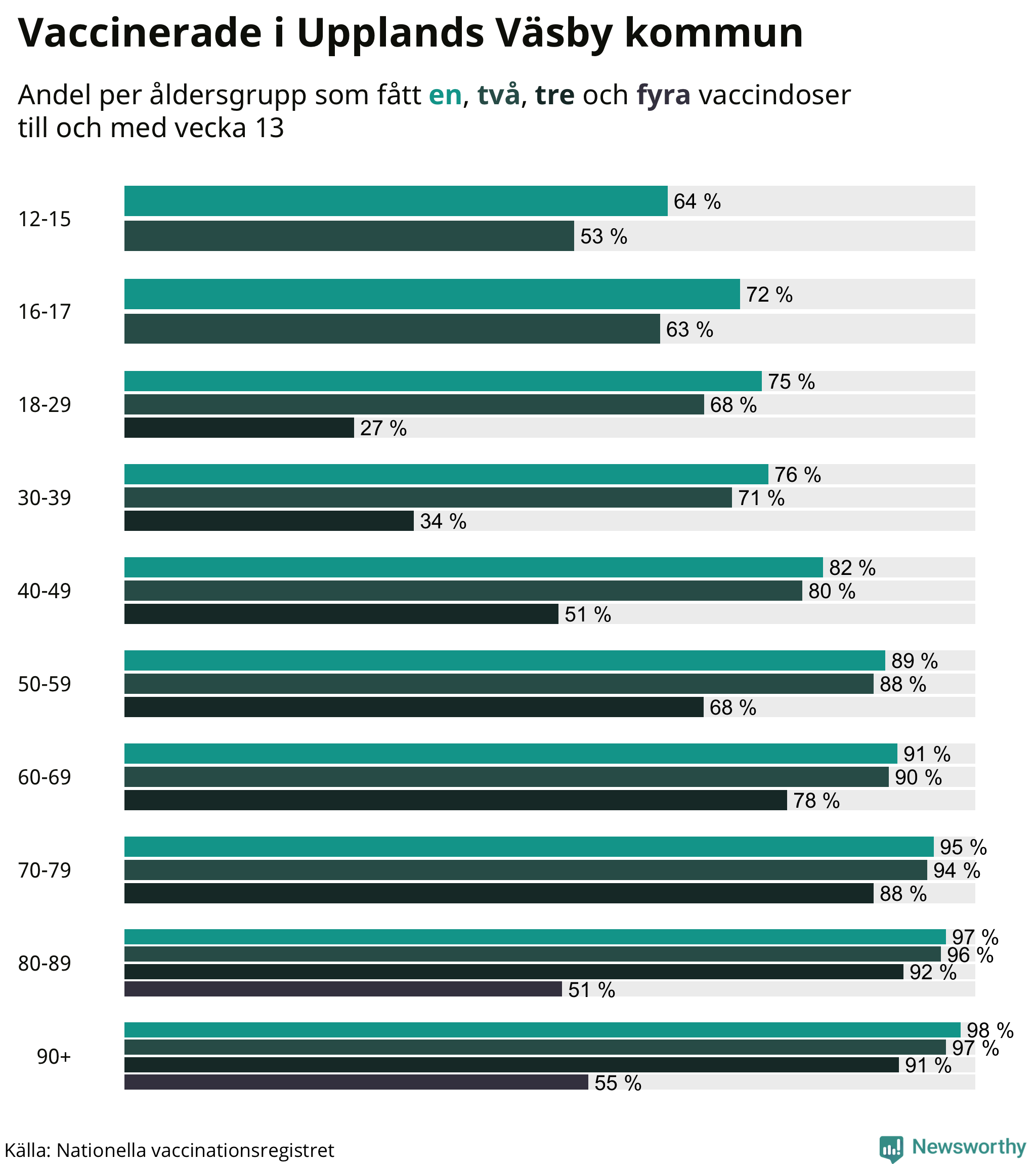 Graf över vaccinerade per åldersgrupp